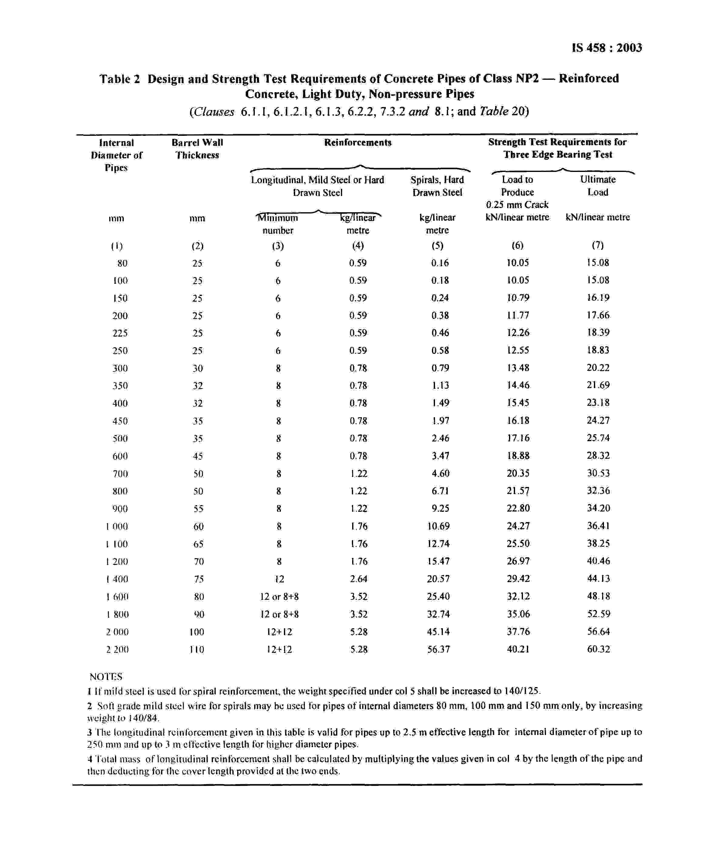 RCC Pipe Specifications NP2 Class