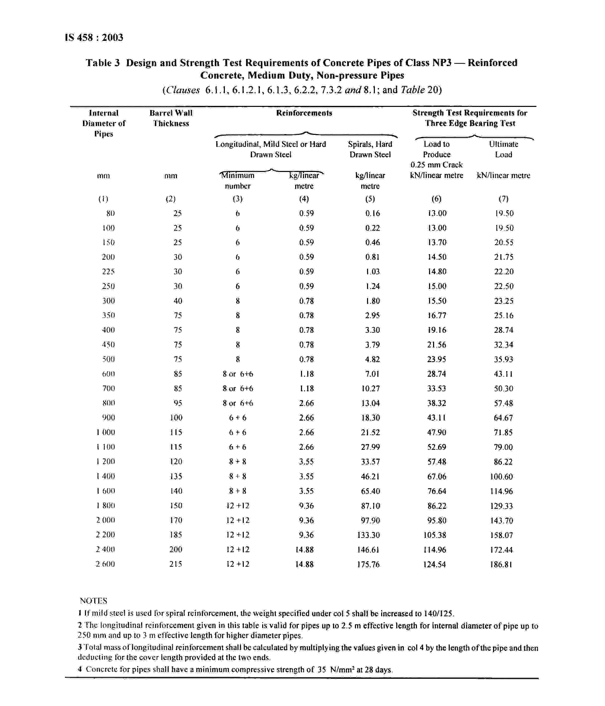 RCC Pipe Specifications NP3 Class