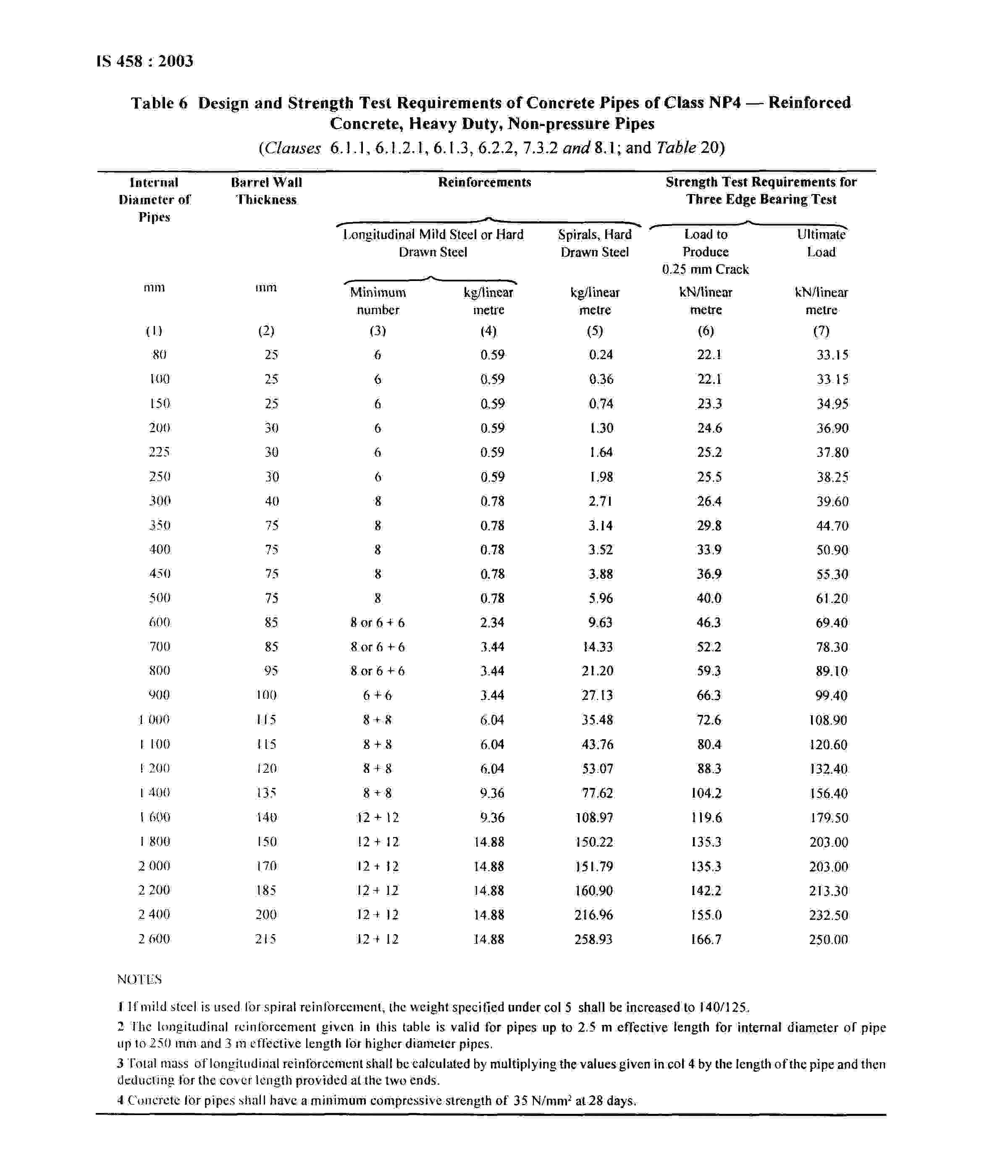 RCC Pipe Specifications NP4 Class